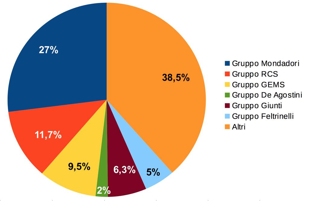 Gruppi editoriali 2013 Da aggiornare dopo cessione RCS Libri.