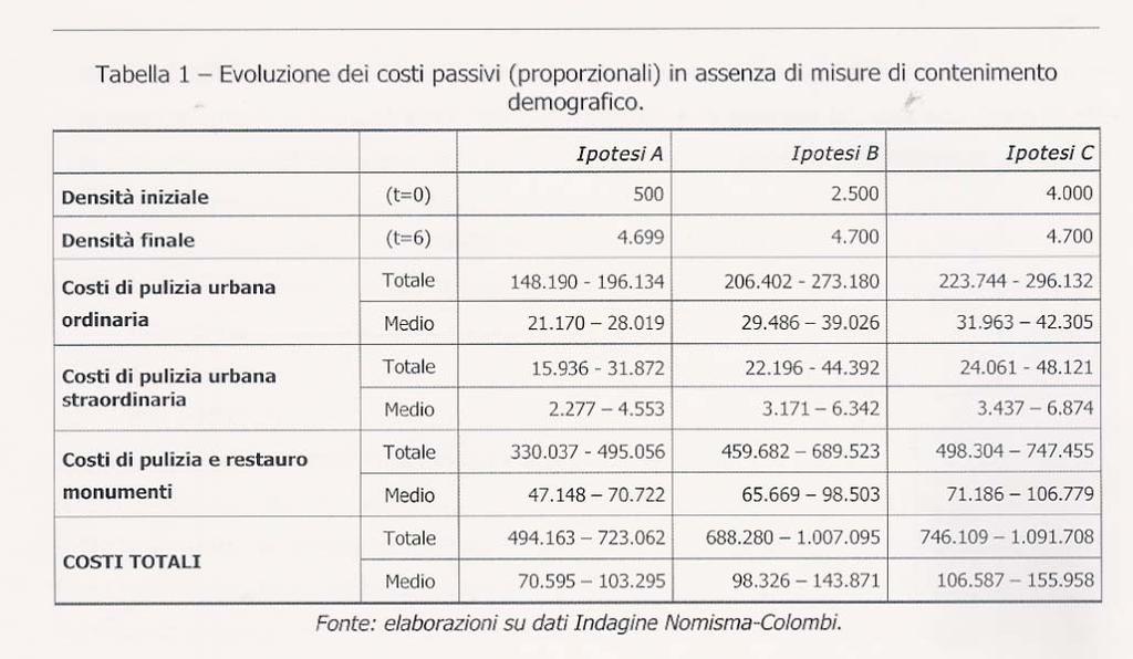 COSTI CAUSATI DA COLOMBI