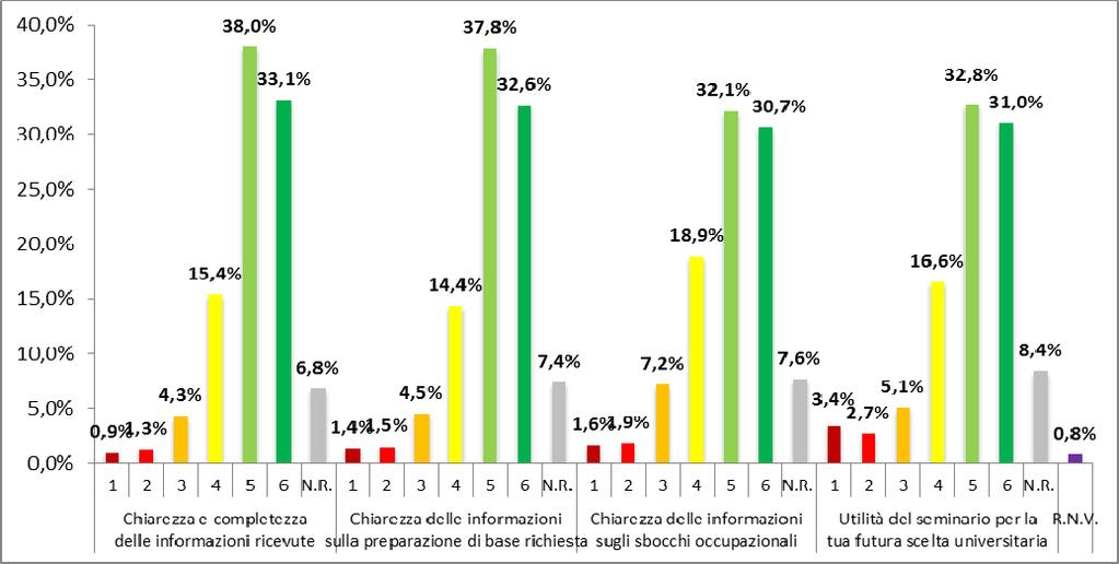 1.3 Valutazione del seminario di orientamento del Corso di Studio Il grado di soddisfazione del seminario di orientamento del Corso di Studi a cui gli studenti hanno partecipato è stato valutato su 4