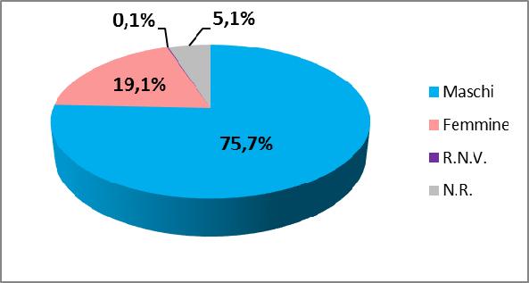 1 Analisi dei dati relativi agli studenti che hanno partecipato al seminario di Informatica 1.