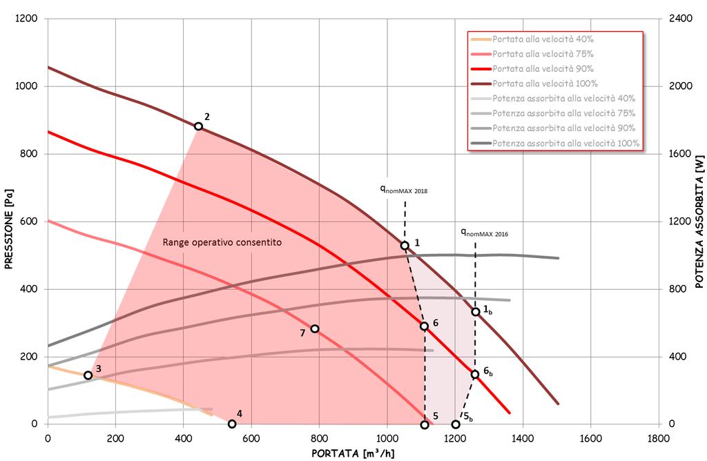 Prestazioni aerauliche Portata Portata Rendimento Rendimento nominale nominale ventilatore scambiatore Potenza sonora Potenza specifica Pressione esterna interna nominale [m³/h] q nom [m³/s] η s,fan