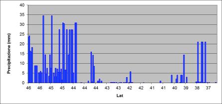 Precipitazioni periodo 26 Luglio 1 Agosto Fig. 5 Diagramma latitudinale delle precipitazioni nel periodo in esame.