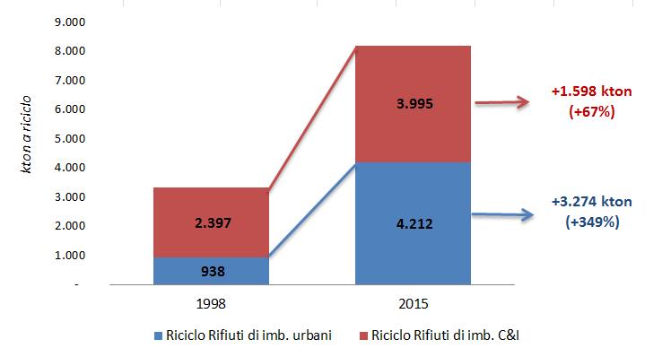 L impegno di tutti ha prodotto, negli imballaggi, 3 Industria del riciclo un Italia diversa 2015 vs 1998: 4,9 milioni di ton in più di rifiuti di imballaggio a