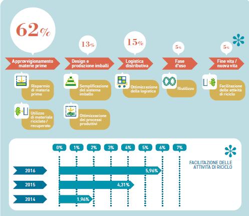 Le aziende della filiera sono particolarmente attive: 46 innovazioni sul tema riciclo nell ultimo triennio 4 Prodotti del riciclo Il 12% dei 381 interventi promossi sul packaging nell ultimo triennio