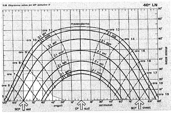 PROGETTO DEFINITIVO DI IMPIANTO FOTOVOLTAICO DENOMINATO (esempio) Radiazione media giornaliera calcolata [kwh/g] Dati solari UNI 10349 - Roma Albedo medio (non pesato) 24% Latitudine 41,5