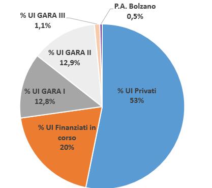 Gare e Piano di copertura della rete NGA al 2020 Circa