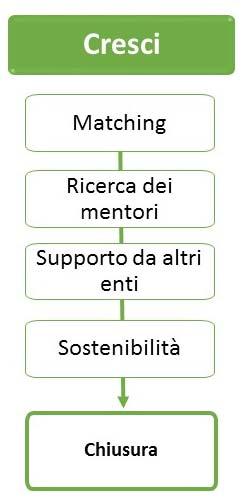 Come organizzare sessioni di matching giovani disoccupati e aziende/imprenditori Come le imprese possono coinvolgere i giovani nelle loro aziende (programmi di