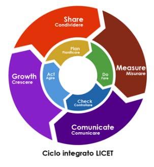 Utilizzo di LICET Il programma è stato sviluppato a partire dalle 4 fasi LICET, per assicurarsi che tutti i partecipanti abbiano le stesse possibilità di partecipare alle attività e al miglioramento