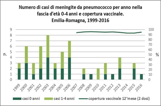 Malattie invasive da pneumococco nella fascia d età 0-4 anni Regione Emilia-Romagna Copertura vaccinale a 24 MESI 2016: