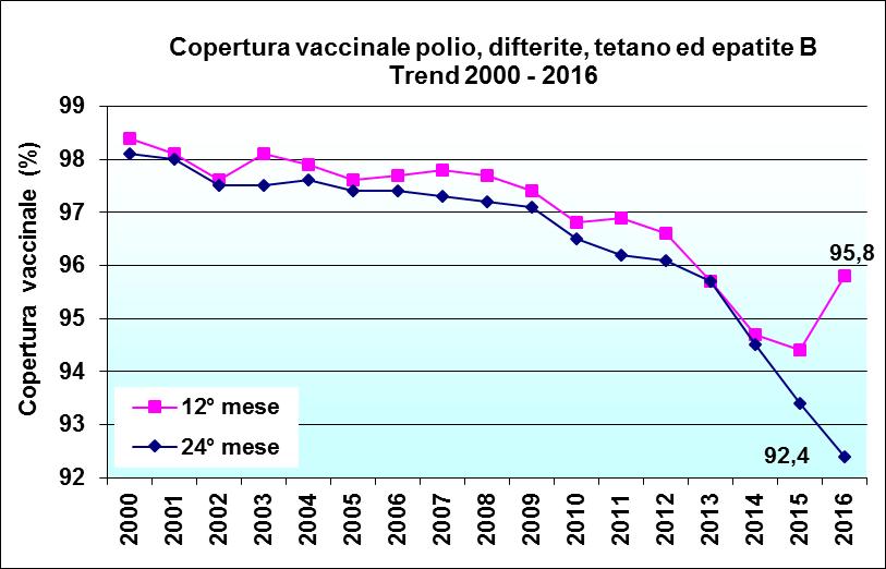 Copertura vaccinale polio,