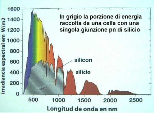 Quali sono i materiali adatti al film sottile? sottile? Il candidato ideale per il PV al film sottile dovrebbe dovrebbe:: Essere un semiconduttore con gap compresa tra 1 e 1.5 ev ev.