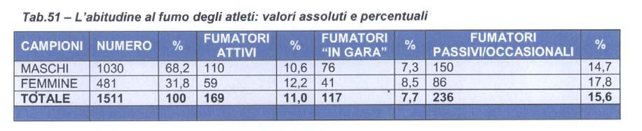 doping S3) e della nicotina nei campioni biologici di competenza della CVD (urina degli atleti sottoposti a controllo antidoping).