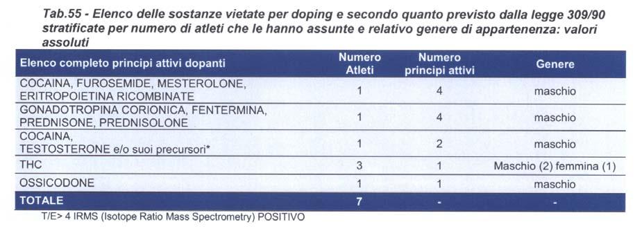 doping) ed il genere.