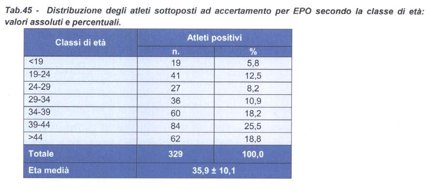 % <19 19 5,8 19-24 41 12,5 24-29 27 8,2 29-34 36 10,9 34-39 60 18,2 39-44 84 25,5 >44 62 18,8 Totale 329 100,0 Età medià 35,9 ±10,1 Poiché i campioni di urina che devono essere sottoposti ad indagini