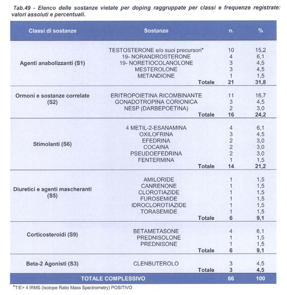 Cam era dei D e p u ta ti - 7 2 - Senato della R epubblica Tab.49 - E lenco delle sostanze vietate p e r doping rag grup pate p e r classi e frequ enze registrate: valori assoluti e percentuali.