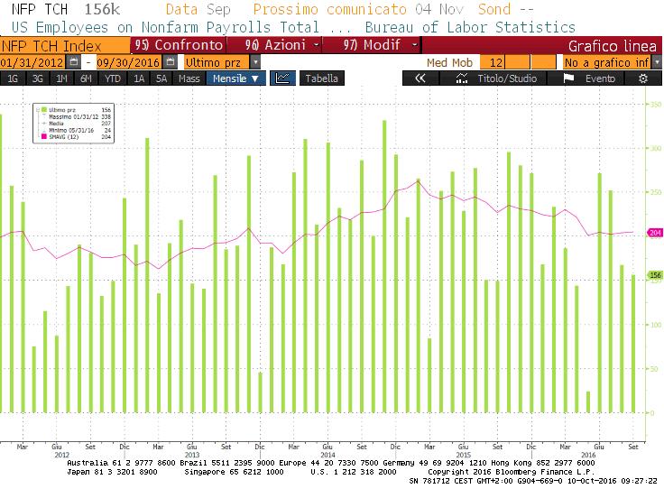 Morning Call 10 OTTOBRE 2016 Sotto i riflettori Nuovi occupati Usa: andamento e media a 12 mesi I temi del giorno Macro: sotto le attese i dati del mercato del lavoro Usa, a settembre +156mila nuovi