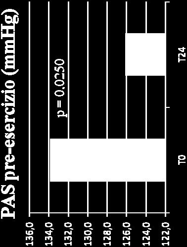 preesercizio (mmhg) Media Dev. St.