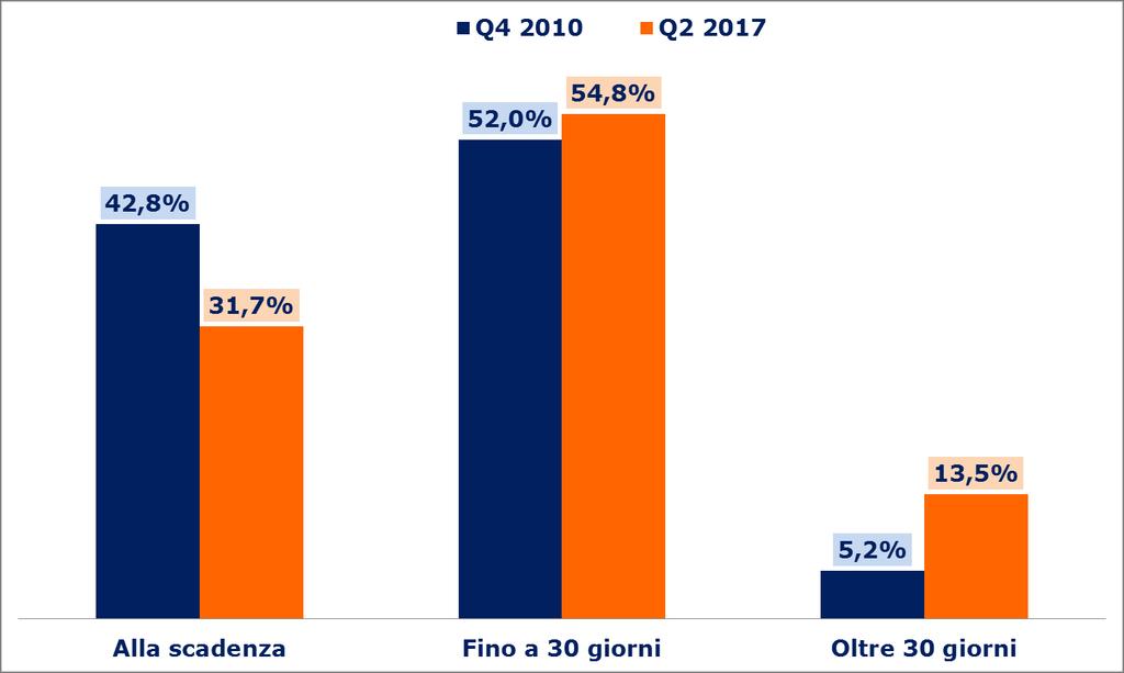 Trend pagamenti, Q4