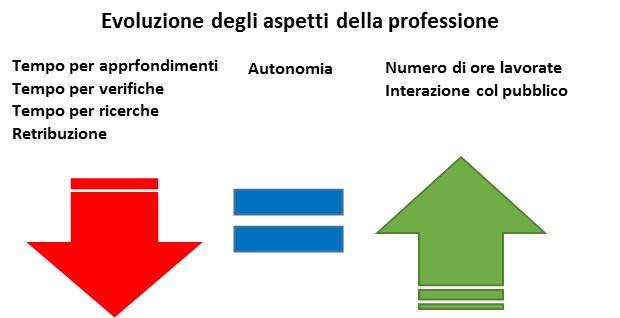 Come La professione si modifica giornalistica la professione Relazione tra età del giornalista e utilizzo delle nuove tecnologie: centralità delle coorti più giovani per offrire nuovi modelli