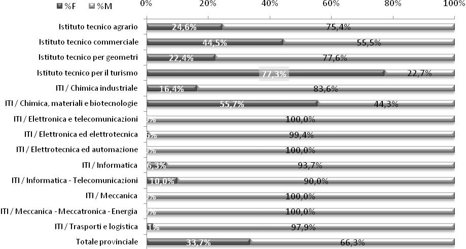 152 65,8% 34,2% L istituto d arte Licini è diventato Liceo artistico 1.3.7.