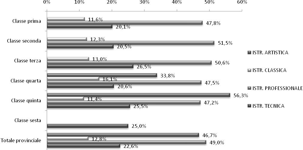 980 75,2% 24,8% Classe quinta 23 1.424 326 100 27 21 1.921 75,3% 24,7% Classe sesta 0 27 5 3 0 1 36 75,0% 25,0% Totale provinciale 227 8.156 1.854 628 193 79 11.137 75,3% 24,7% 3.1.4 Ritardo negli studi, per tipo di istruzione e anno di corso Anno di corso ISTR.