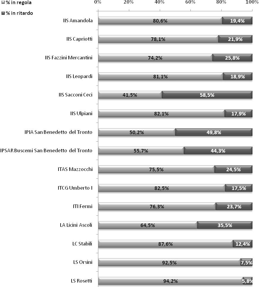 Grafico riferito alla tabella 3.1.9.