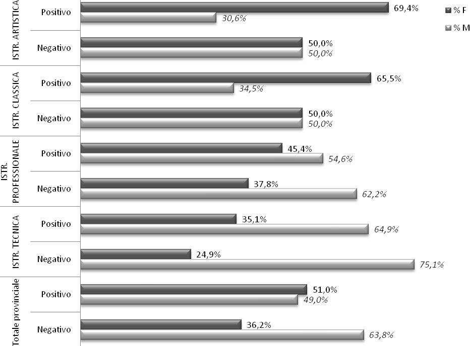 3.2.2. Esiti scolastici, per tipo di istruzione e per genere Tipo istruzione Esito F M Totale % F % M Positivo 86 38 124 69,4% 30,6% ISTR. ARTISTICA Negativo 14 14 28 50,0% 50,0% Positivo 2.840 1.