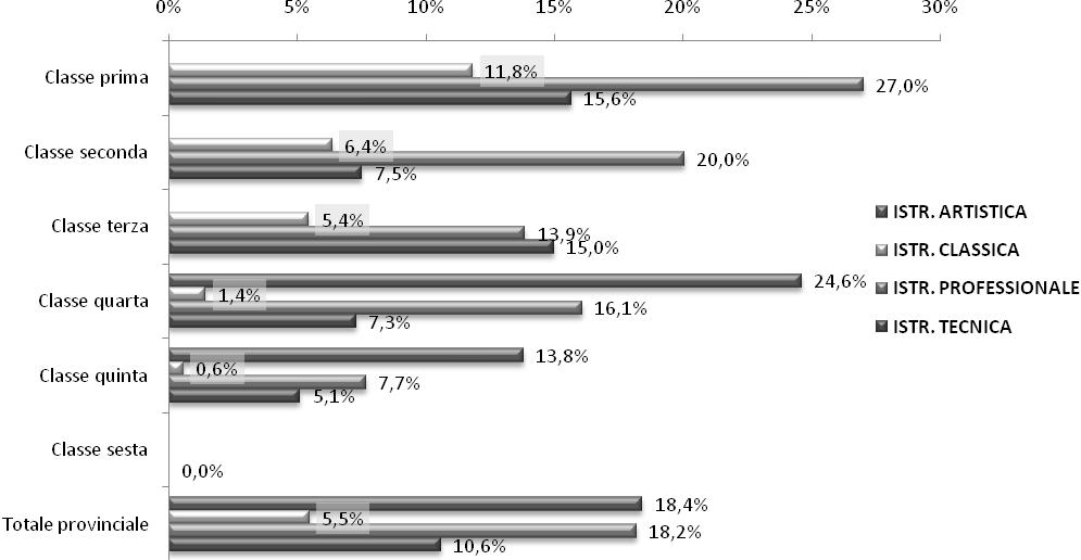 3.2.4. Esiti scolastici negativi, per tipo di istruzione e anno di corso Anno di corso ISTR. ARTISTICA ISTR. CLASSICA* ISTR. PROFESSIONALE* ISTR.