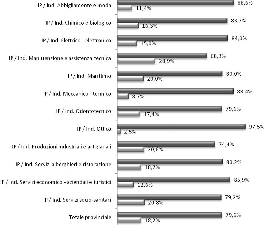 3.2.7. ISTRUZIONE PROFESSIONALE * - Esiti scolastici, per indirizzo di studio % Positivo % Negativo % Trasferito Indirizzo di studio Positivo Negativo Trasferito Totale IP / Ind.