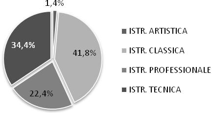 3. Distribuzione degli alunni per tipologia di istruzione e per genere Tipo