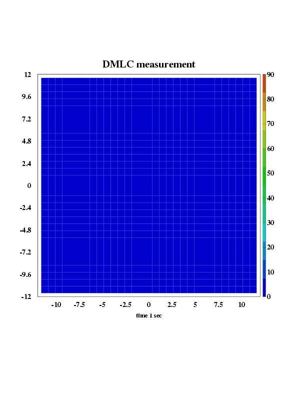 Measuring DURING treatment DMLC = Dynamic Multi-leaf Collimator Deposited dose as function of