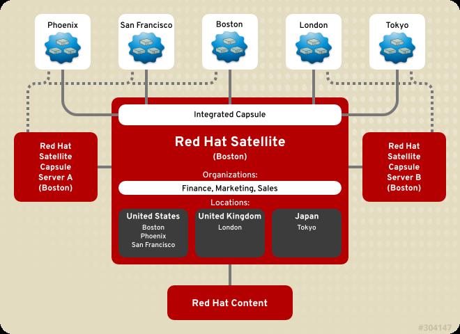 CAPITOLO 1. INTRODUZIONE Figura 1.3. Satellite singolo con Capsule integrato e Backup Capsule Questa tipologia mostra l'aggiunta di due Satellite Capsule Server di backup basati a Boston.