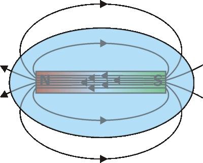 Teorema di Gauss: le linee di forza che escono dalla superficie devono rientrare perchè sono linee chiuse.