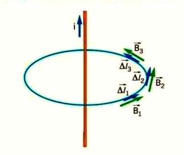 Figura 25.12: La circuitazione del campo magnetico attorno ad un filo percorso da corrente non è nulla se si prende come percorso una delle linee di forza del campo. fuori dal simbolo di sommatoria.