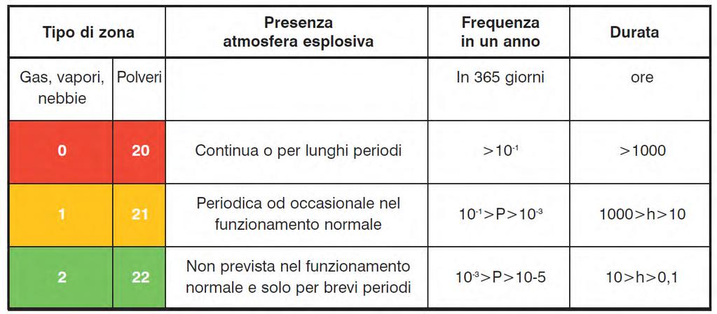 La classificazione Atex Riferimenti orientativi di frequenza e