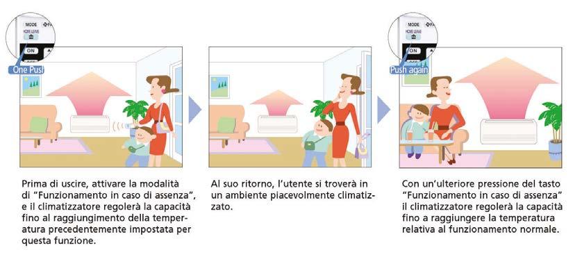 Modalità Silenziosa: consente la riduzione automatica della rumorosità dell unità esterna di 3dB(A). 5 velocità di ventilazione: da alta ad estremamente bassa.