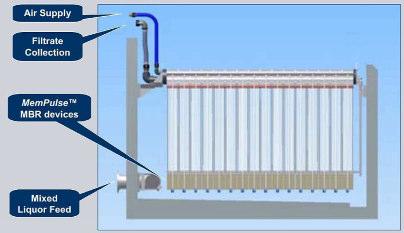 L'aumento della velocità della corrente in corrispondenza della parete della membrana riduce il fouling e migliora la filtrazione.