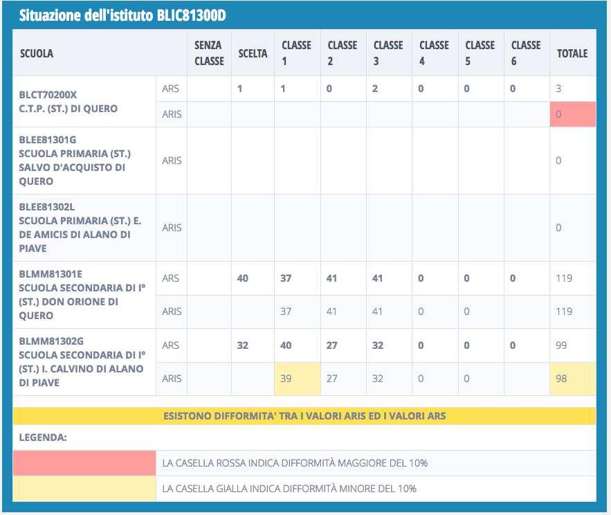 2. Modalità operative di comunicazione dati In home page è visibile un quadro sinottico con i dati riassuntivi per scuola; è opportuno fare