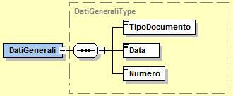 5.2.2.3 DatiFatturaBodyDTE Figura 14: Elemento DatiFatturaBodyDTE Il macroblocco DatiFatturaBodyDTE utilizza la struttura DatiFatturaBodyDTEType che si compone di: DatiGenerali: elemento complesso