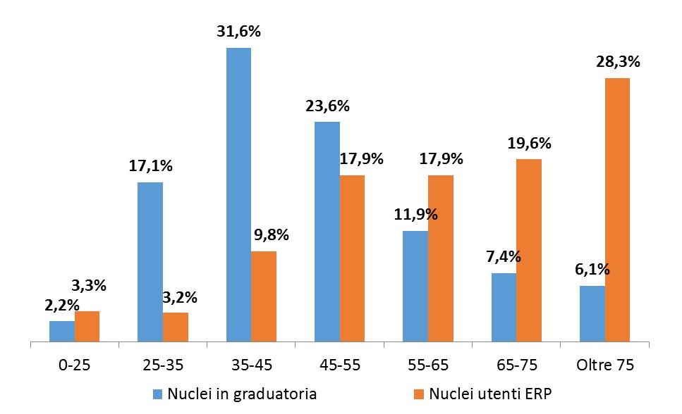 Italia - Confronto nuclei in graduatoria e