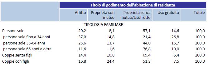 godimento dell abitazione