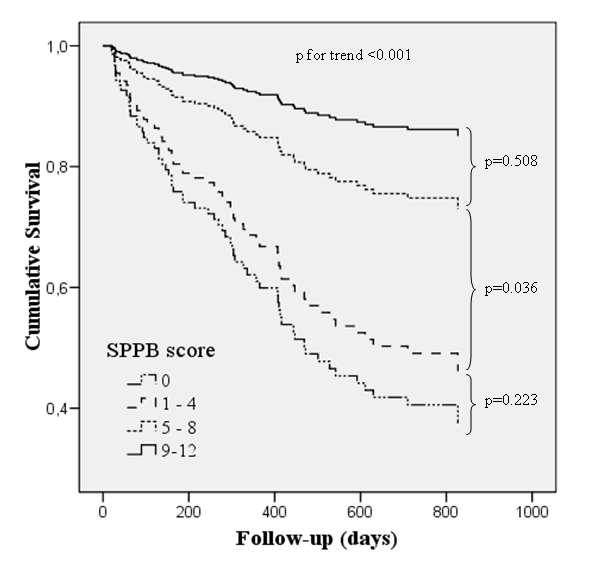 Valore prognostico dell SPPB nell anziano dopo ospedalizzazione per scompenso cardiaco HR (95% CI) p value MMSE, depression, drug therapy and previous functional status deleted stepwise SPPB 0.