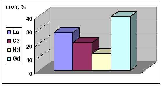 funzione del tempo [7 ma x 4,58 ore