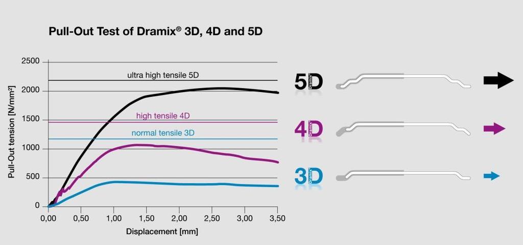 Gamma Dramix 3D La gamma Dramix 3D è l originale fibra Dramix che conosciamo da oltre 40 anni, ma rinominata come famiglia 3D.