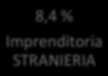 Imprenditorialità nel terziario, 2011 31% Imprenditoria FEMMINILE 8,4 % Imprenditoria STRANIERIA = media regionale media regionale 7% 2011 MASCHI FEMMINE 5%