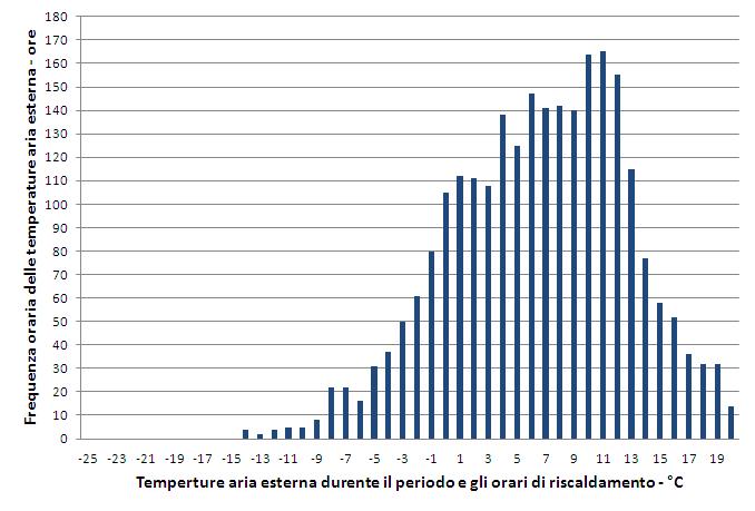 Basandosi sui dati climatici e sui consumi di gas della stagione