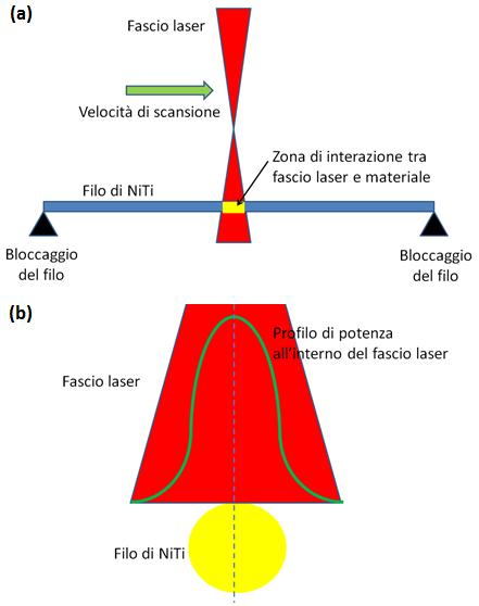 Analisi dei risultati Il trattamento termico mediante fascio laser è stato effettuato secondo lo schema di Figura 2.