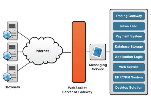 Che cosa sono le websocket? Websocket è una protocollo web che fornisce comunicazione full-duplex attraverso una connessione TCP.
