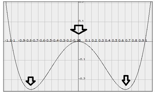 Forza da energia potenziale: esempi Conoscendo l energia potenziale è possibile determinare la forza in una data posizione attraverso la relazione F (x) = du(x) dx.