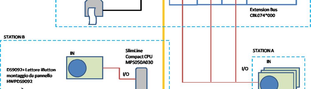 alle schede di espansione I/O e da 16